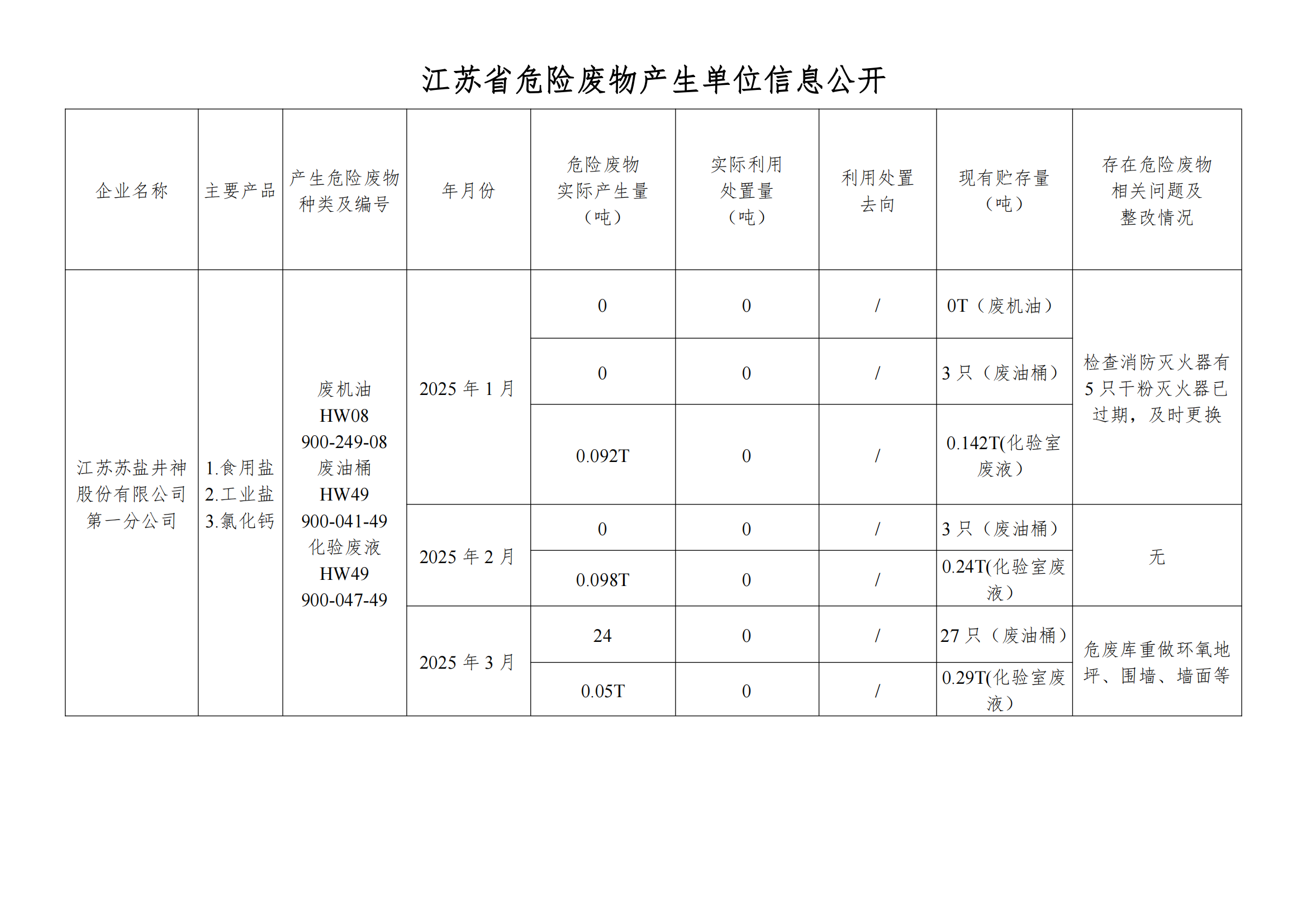 在公司網(wǎng)站進(jìn)行危廢信息2025年03月_00.png